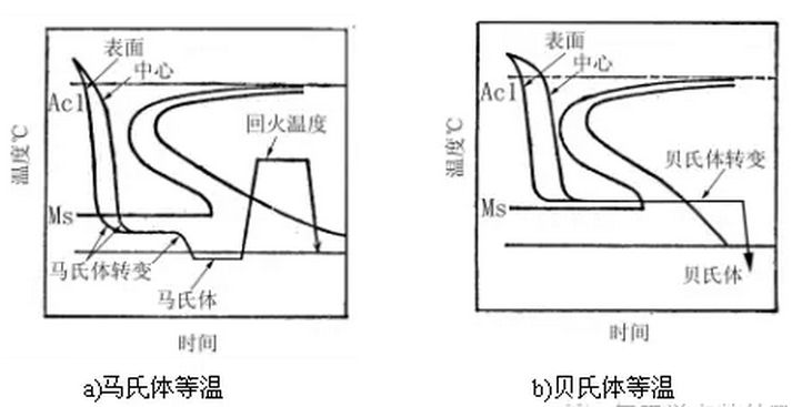 等温淬火